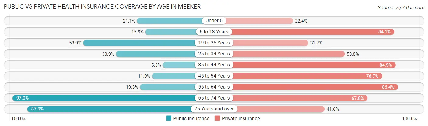 Public vs Private Health Insurance Coverage by Age in Meeker