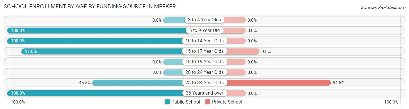 School Enrollment by Age by Funding Source in Meeker