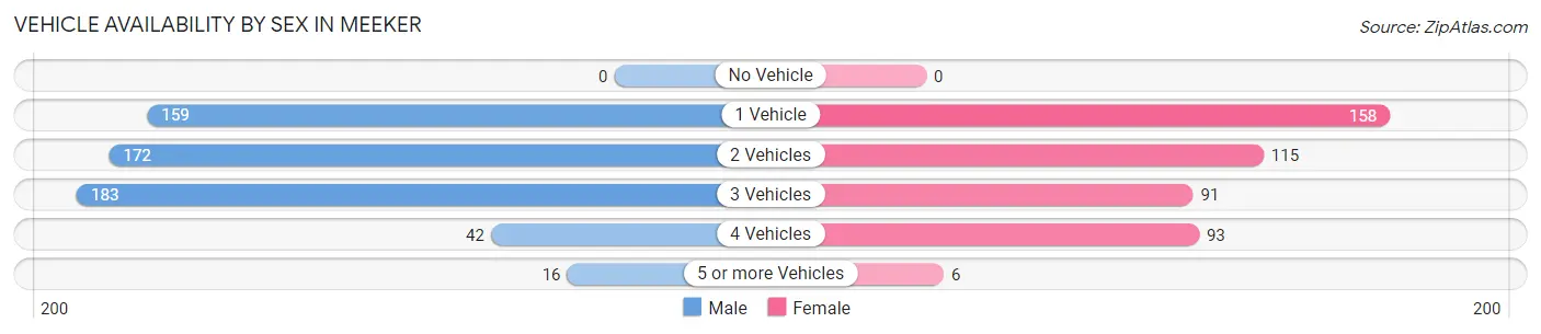 Vehicle Availability by Sex in Meeker