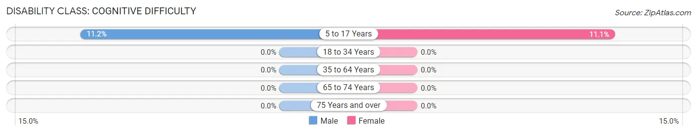 Disability in Meridian: <span>Cognitive Difficulty</span>