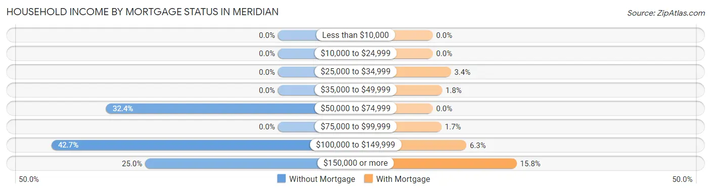 Household Income by Mortgage Status in Meridian