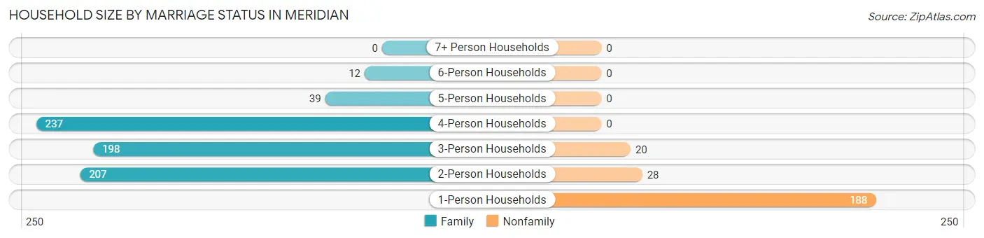 Household Size by Marriage Status in Meridian