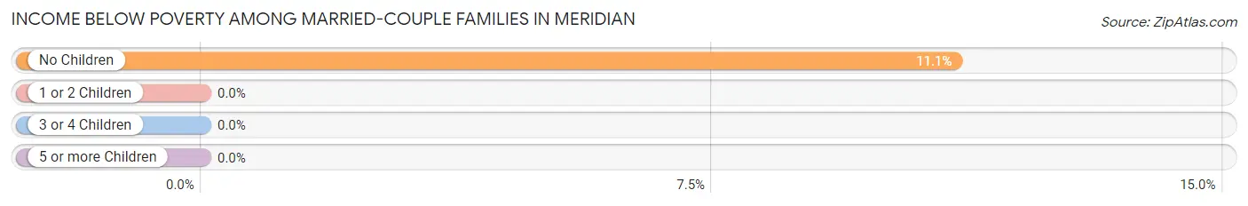 Income Below Poverty Among Married-Couple Families in Meridian