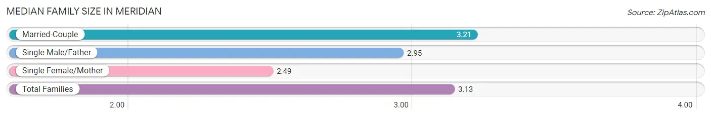 Median Family Size in Meridian