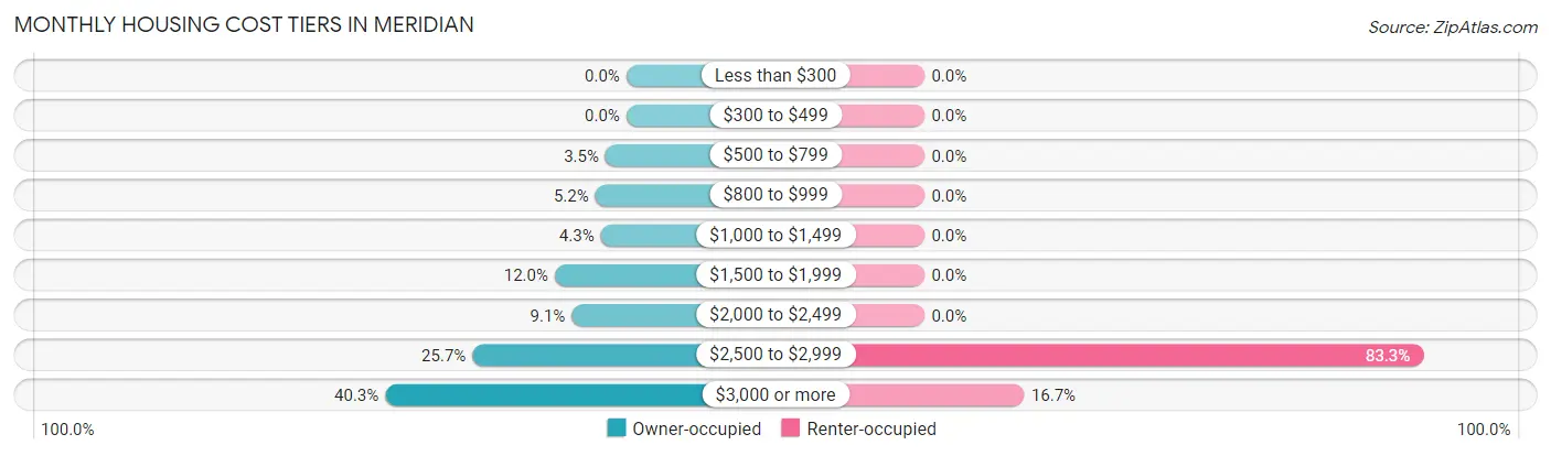 Monthly Housing Cost Tiers in Meridian