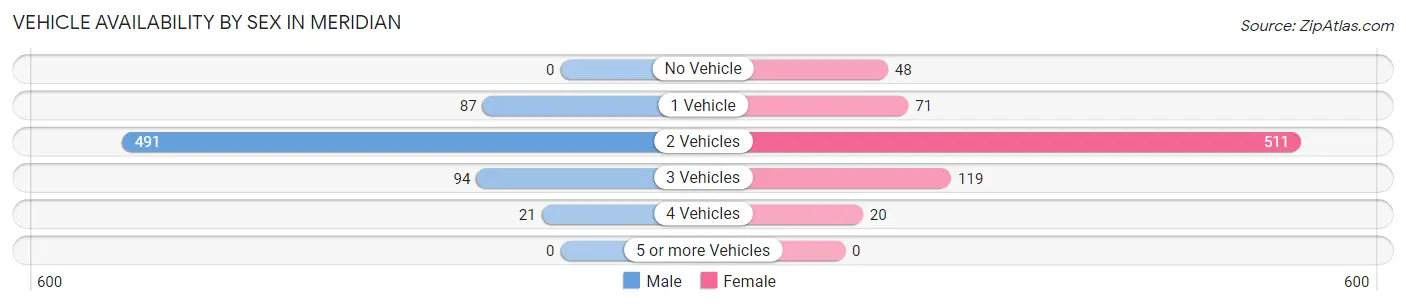 Vehicle Availability by Sex in Meridian