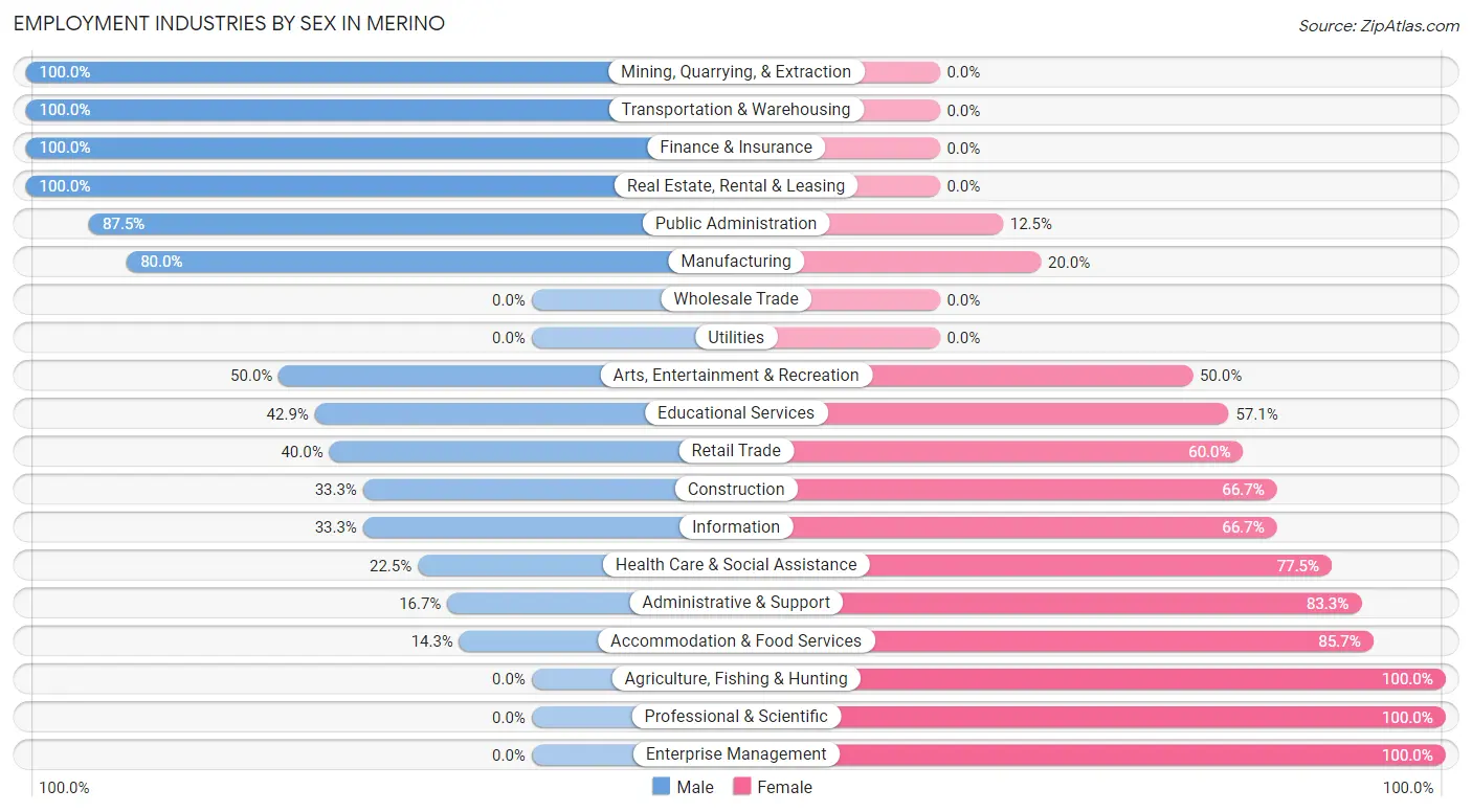 Employment Industries by Sex in Merino