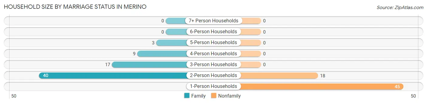 Household Size by Marriage Status in Merino