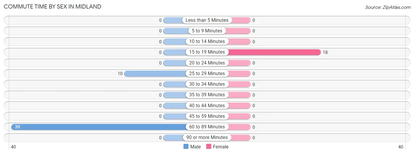 Commute Time by Sex in Midland