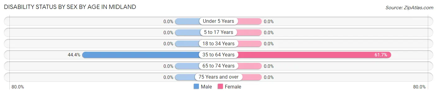 Disability Status by Sex by Age in Midland