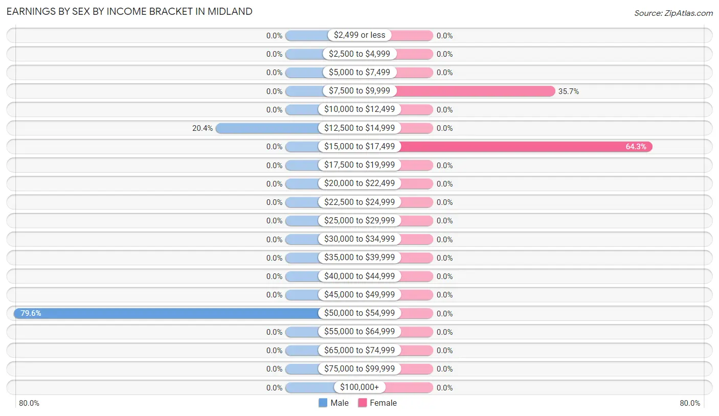 Earnings by Sex by Income Bracket in Midland