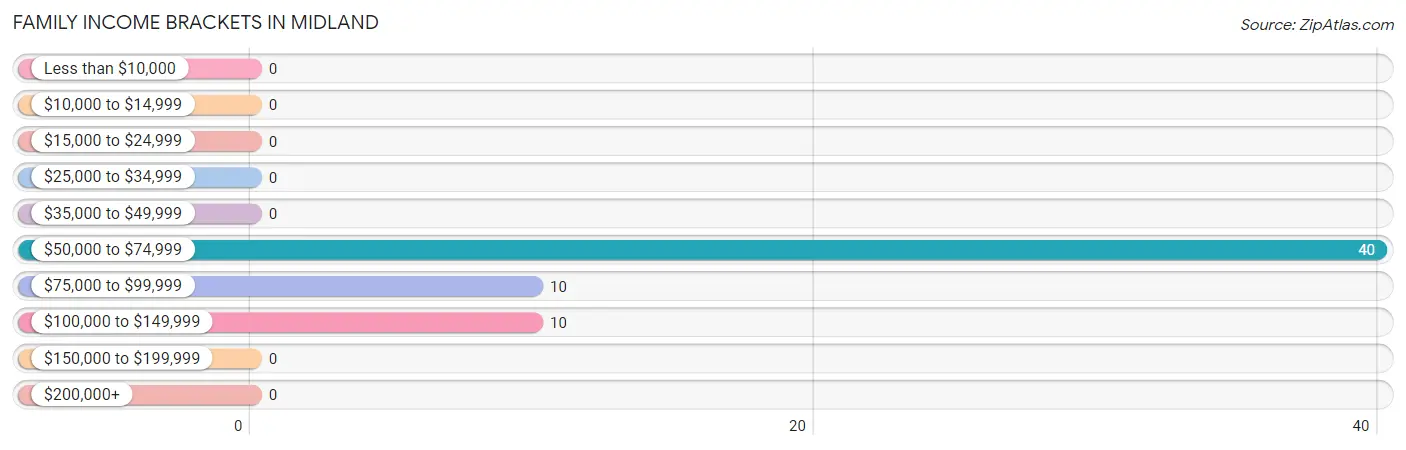 Family Income Brackets in Midland