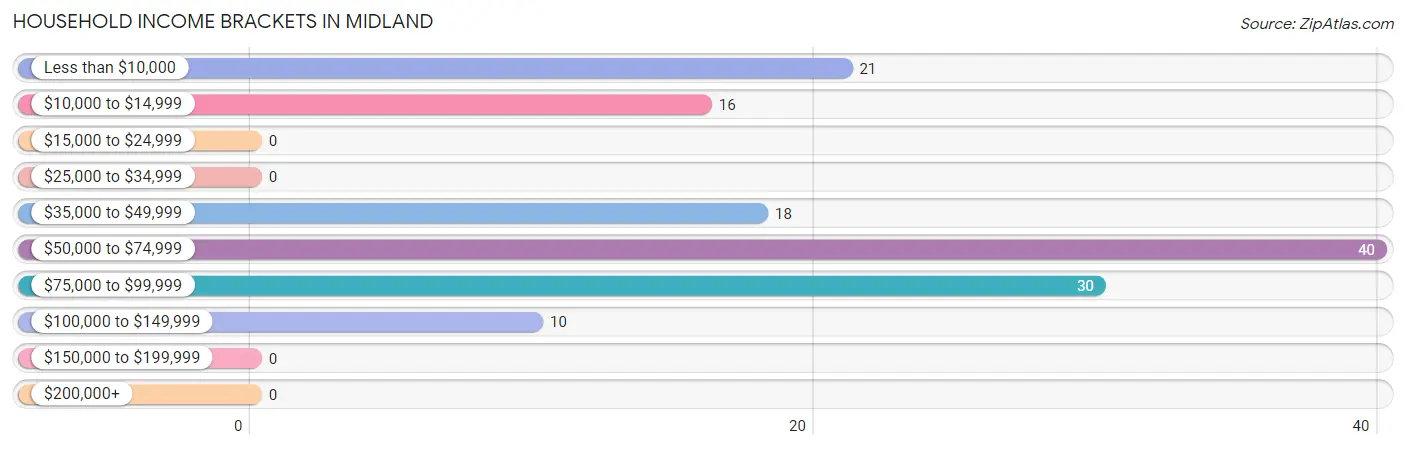 Household Income Brackets in Midland