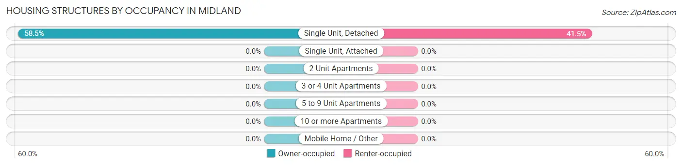 Housing Structures by Occupancy in Midland