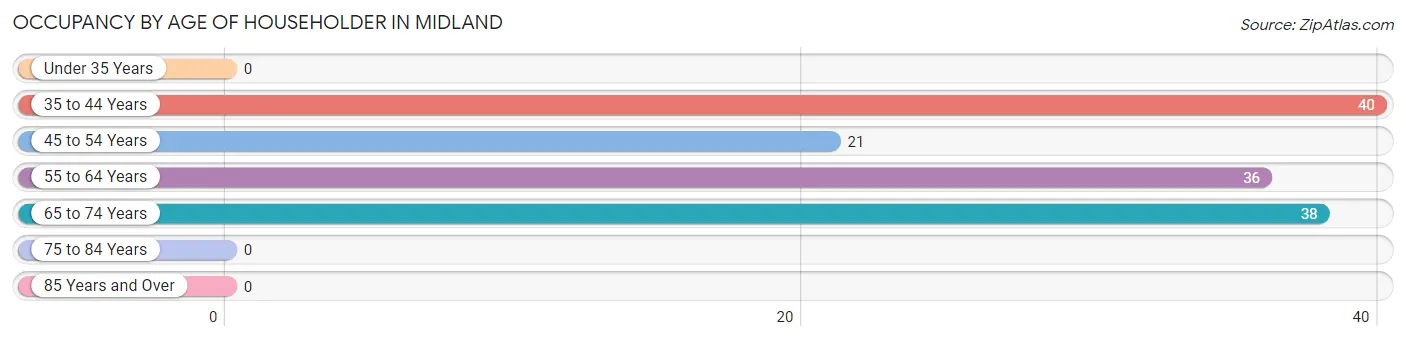 Occupancy by Age of Householder in Midland