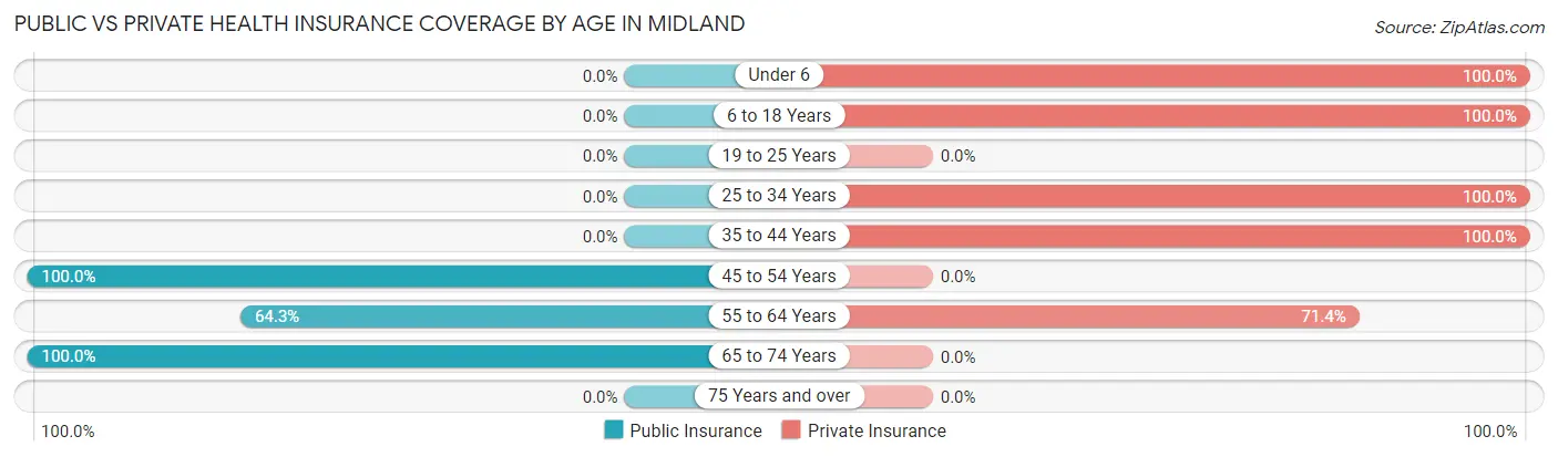 Public vs Private Health Insurance Coverage by Age in Midland