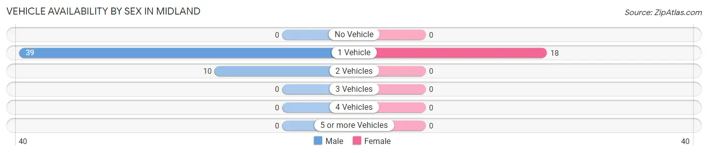 Vehicle Availability by Sex in Midland