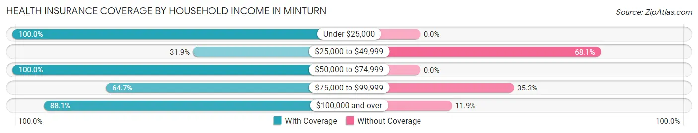 Health Insurance Coverage by Household Income in Minturn