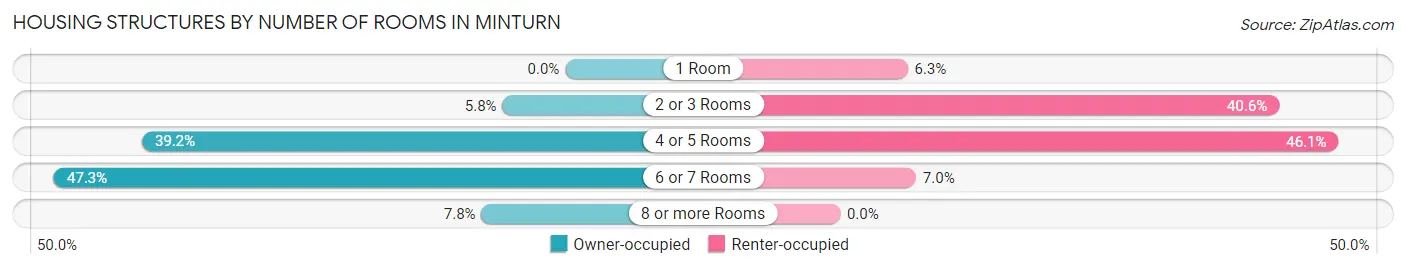 Housing Structures by Number of Rooms in Minturn