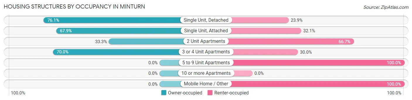 Housing Structures by Occupancy in Minturn