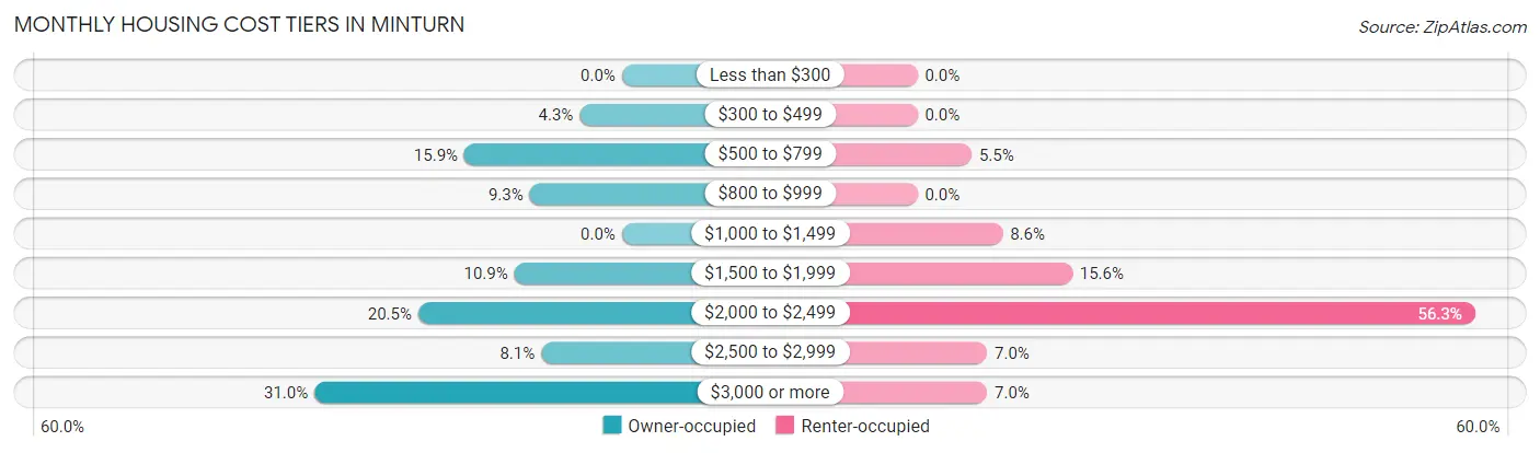 Monthly Housing Cost Tiers in Minturn