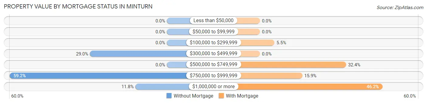 Property Value by Mortgage Status in Minturn