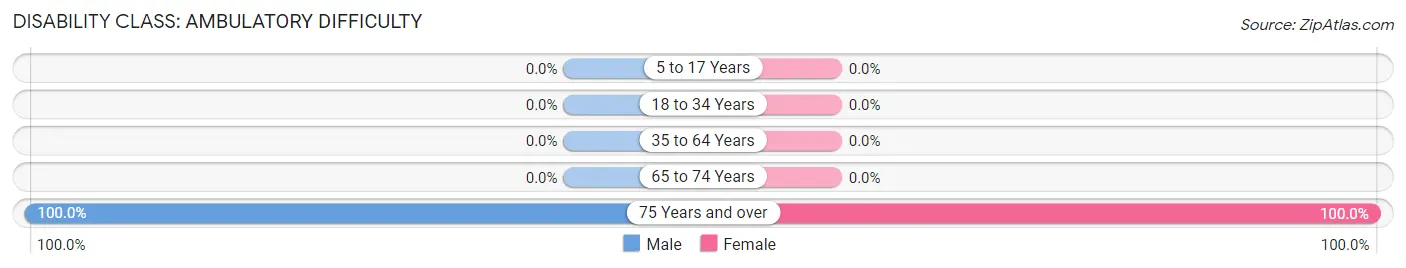 Disability in Moffat: <span>Ambulatory Difficulty</span>