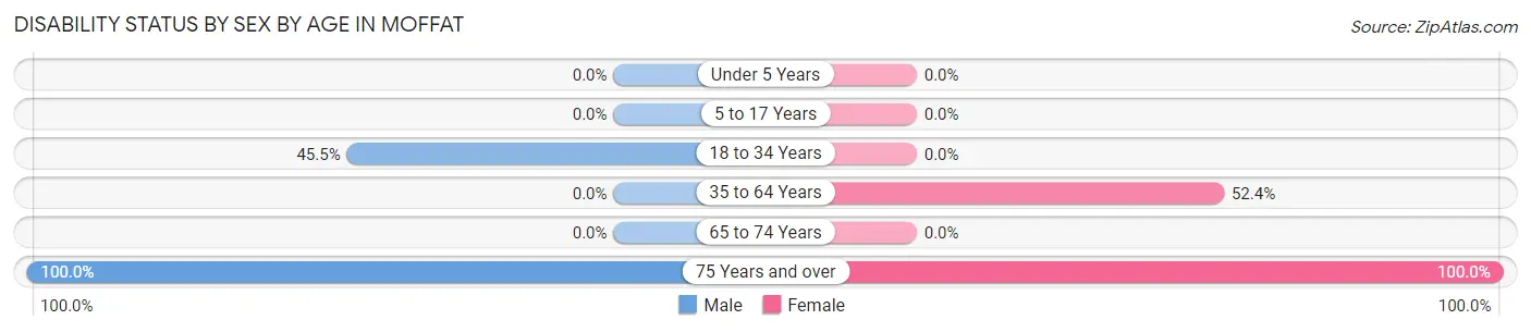 Disability Status by Sex by Age in Moffat