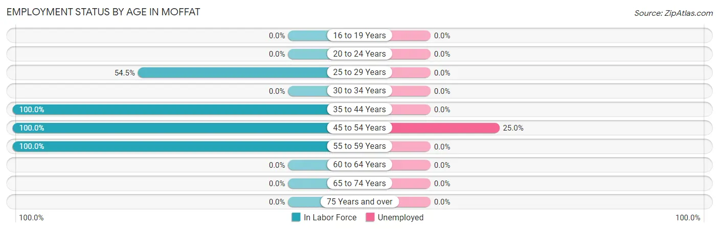 Employment Status by Age in Moffat