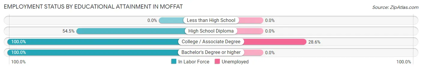 Employment Status by Educational Attainment in Moffat