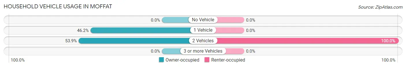 Household Vehicle Usage in Moffat