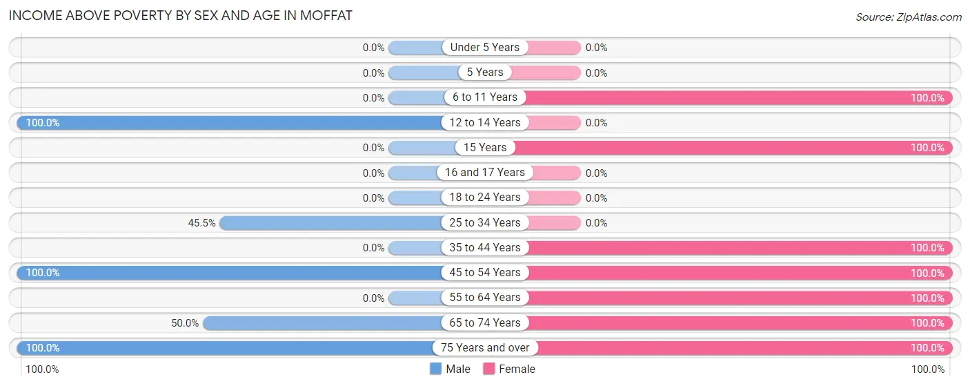 Income Above Poverty by Sex and Age in Moffat