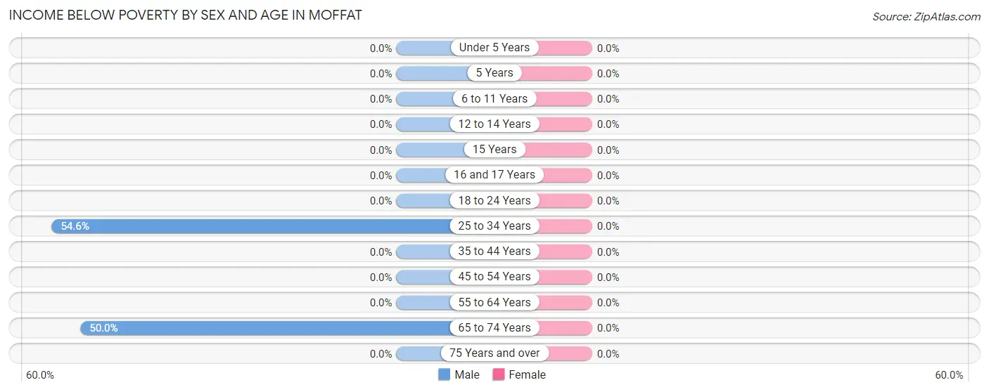 Income Below Poverty by Sex and Age in Moffat