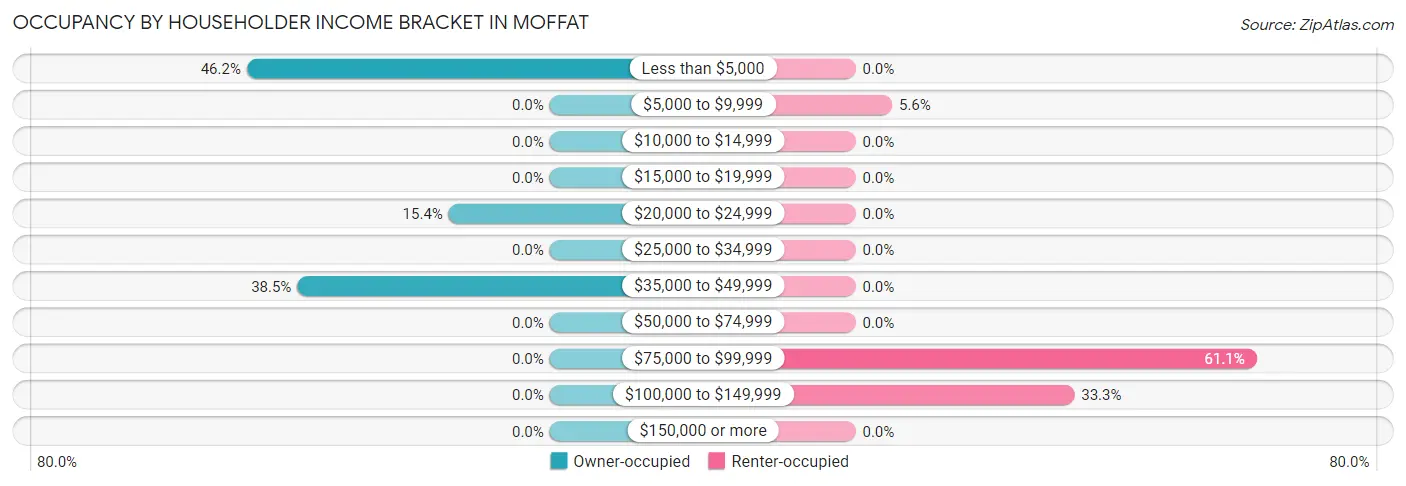 Occupancy by Householder Income Bracket in Moffat