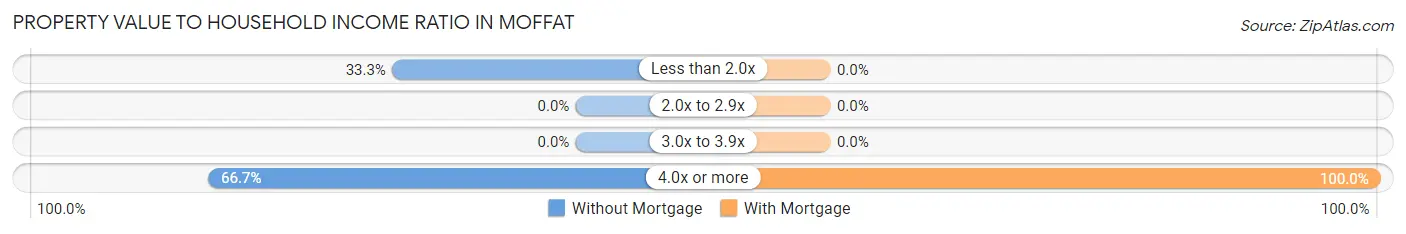 Property Value to Household Income Ratio in Moffat