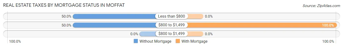 Real Estate Taxes by Mortgage Status in Moffat