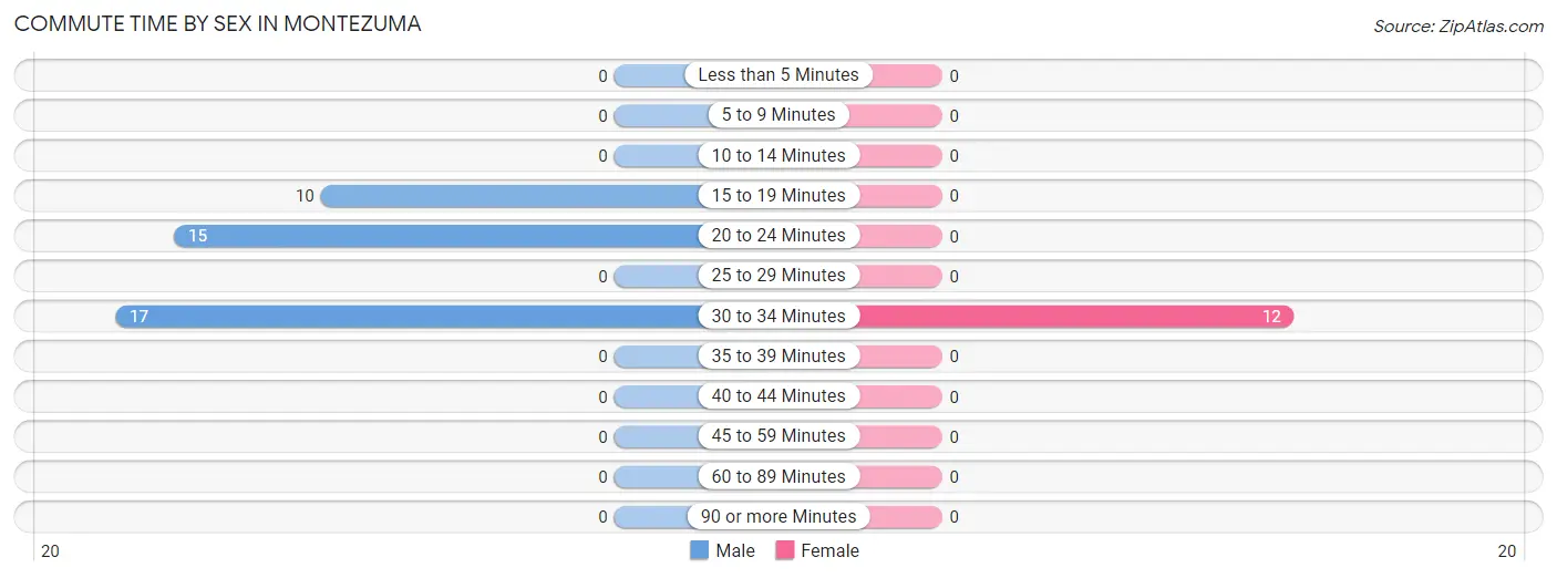 Commute Time by Sex in Montezuma