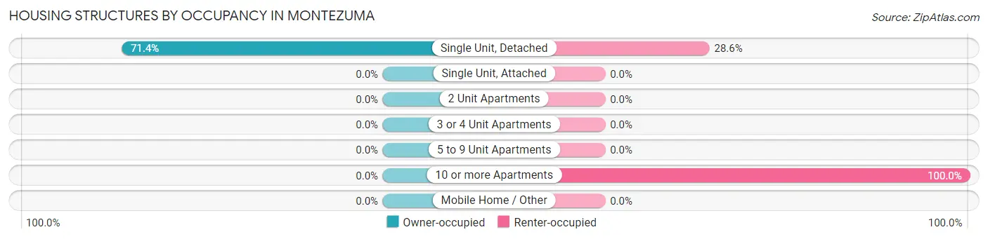 Housing Structures by Occupancy in Montezuma