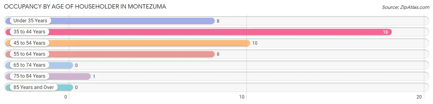 Occupancy by Age of Householder in Montezuma