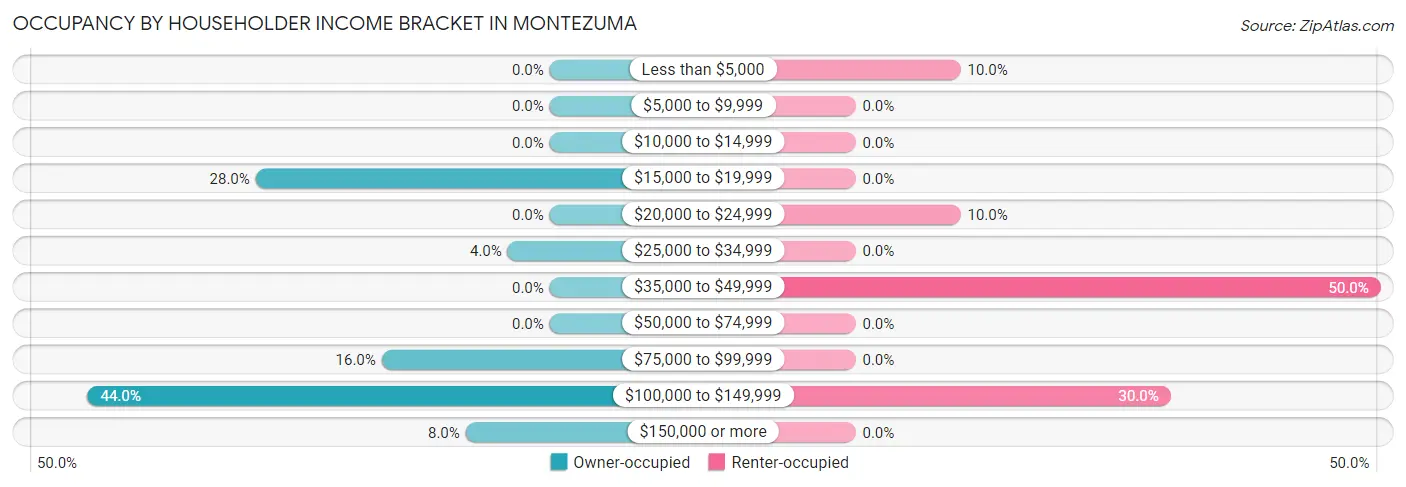 Occupancy by Householder Income Bracket in Montezuma