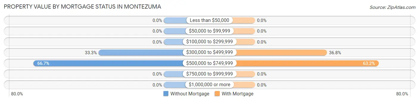 Property Value by Mortgage Status in Montezuma