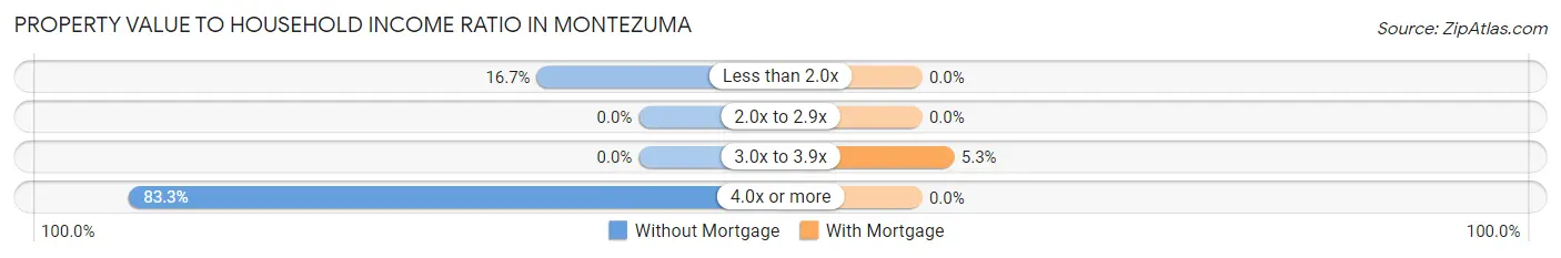 Property Value to Household Income Ratio in Montezuma