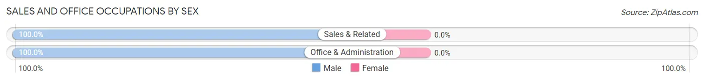 Sales and Office Occupations by Sex in Montezuma