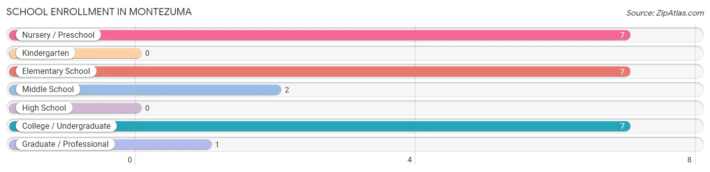 School Enrollment in Montezuma