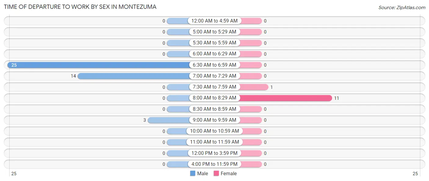 Time of Departure to Work by Sex in Montezuma