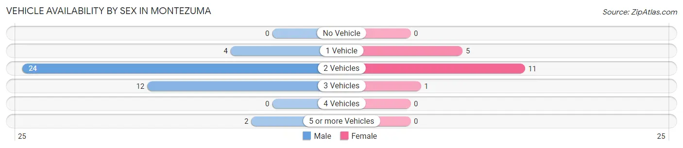 Vehicle Availability by Sex in Montezuma