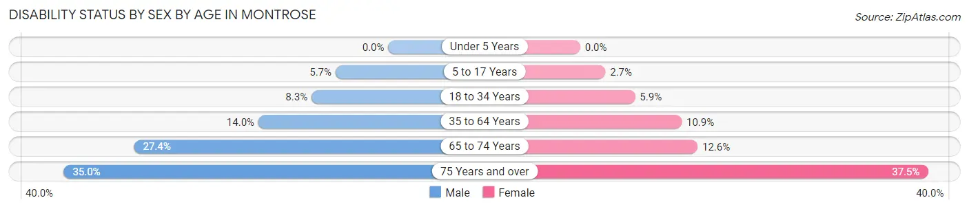 Disability Status by Sex by Age in Montrose