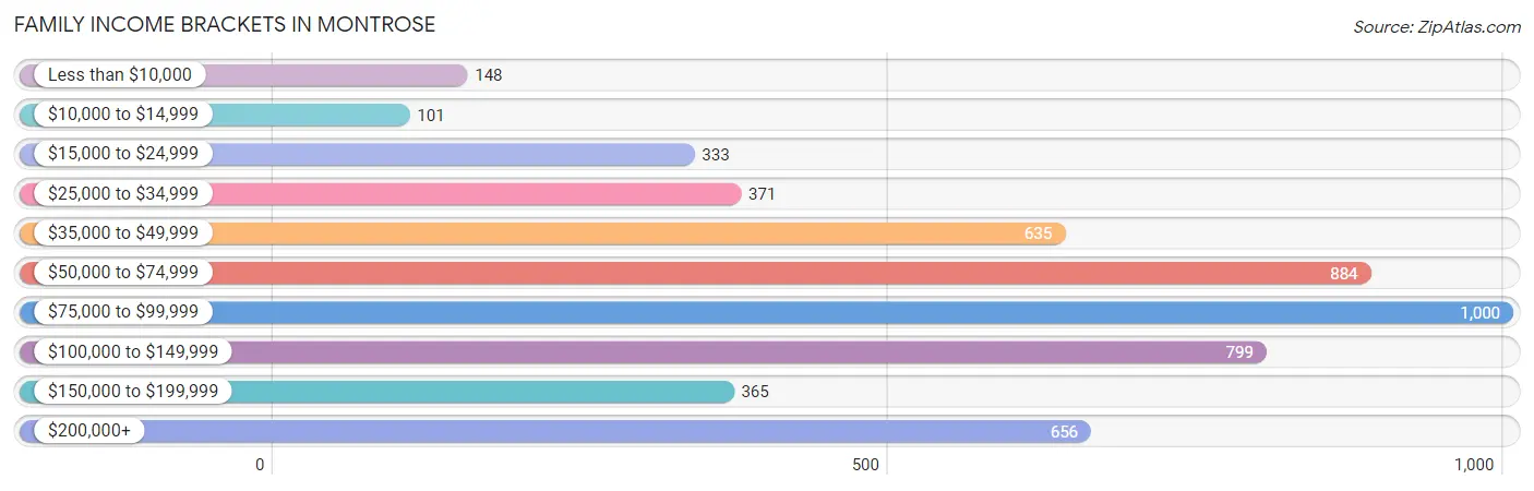 Family Income Brackets in Montrose