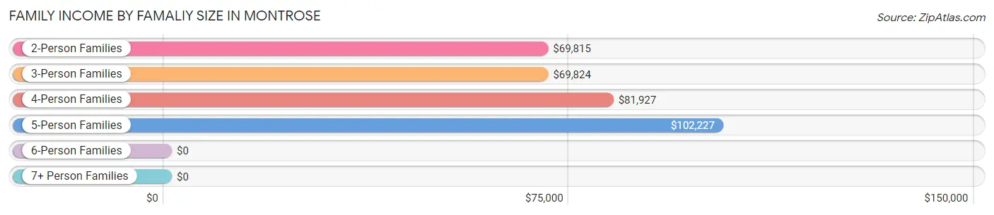 Family Income by Famaliy Size in Montrose