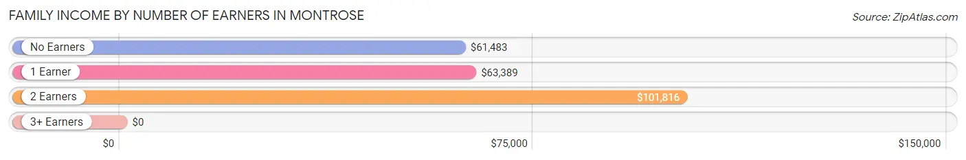 Family Income by Number of Earners in Montrose